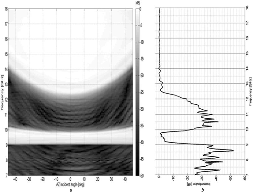 Figure 13 Two-dimensional plot of the measured transmission results for the SRR-based MTM structure a Two-dimensional plot of the measured transmission results against frequency and incident angle in