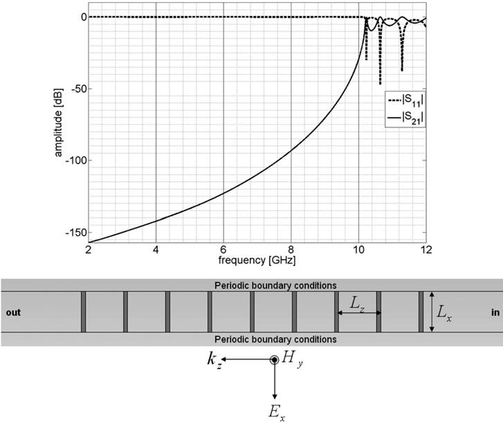Figure 1 Wire-based large-scale MTM simulated geometry Inset shows its reflection and transmission characteristics Figure 2 SRR-based large-scale MTM