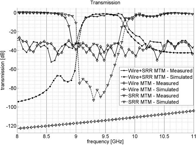 structure a Two-dimensional plot of the measured transmission results against frequency and incident angle in azimuth for