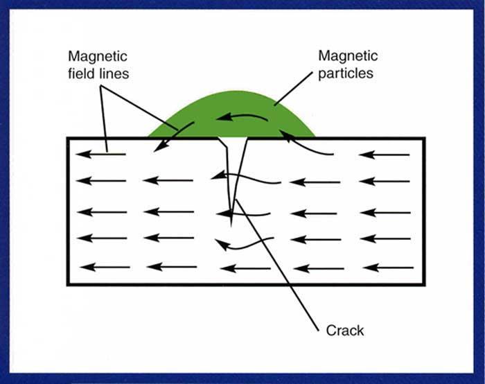 As shown in the Figure below, the crack is located from the "flux leakage", following the