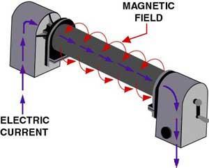 Magnetising Methods (1) Magnetization Using Direct Induction (Direct Magnetization) Flowing an electrical current through the specimen Current is passed directly through the component.