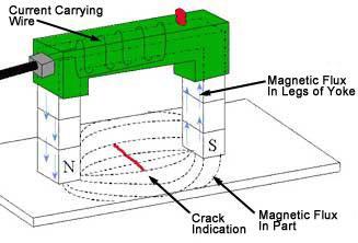 most of the equipment used to create the magnetic field used in MPI is based on
