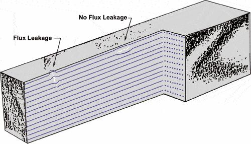 When a component is magnetized along its complete length, the flux loss is small along its length.