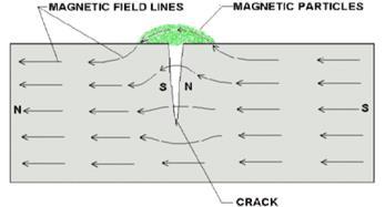 If iron particles are sprinkled on a cracked magnet, the particles will be attracted to and cluster not only at the poles at the ends of the magnet, but also at