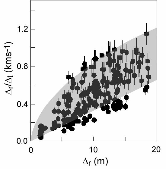 Filaments are actually accelerating Average radial velocity of ELM filament varies with distance from separatrix (measured by time for interaction with mid-plane reciprocating probe) Modelling of