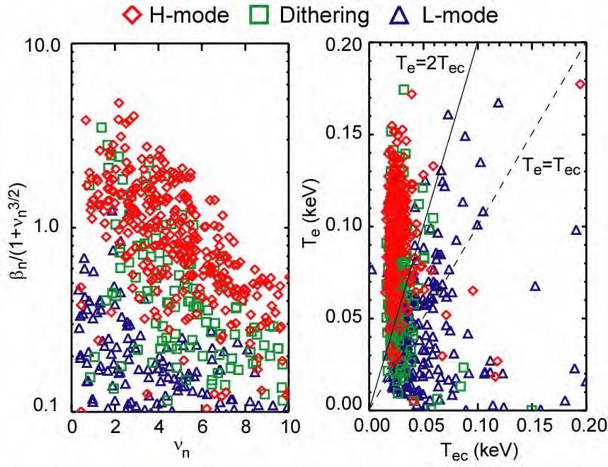 L-H transition models tested Common theories for L-H transition investigated Two theories successful in separating L and H-mode data: Best separation achieved by β n /(1+ν n 3/2 ) at ψ 95, which