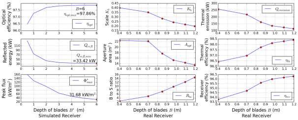 Increasing from 2 to 20 blades, reflection decreases dramatically because the cavity-like shape of the spaces between blades improves light-trapping effect.