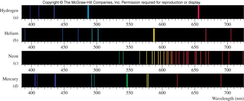 Spectroscopy and Early Models of the Atom Examples of emission spectra: An absorption