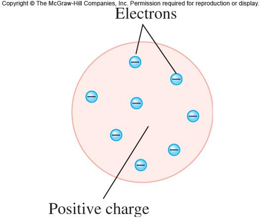 The Thomson model of the atom had a volume of positive charge with the negatively charged electrons embedded within the volume.