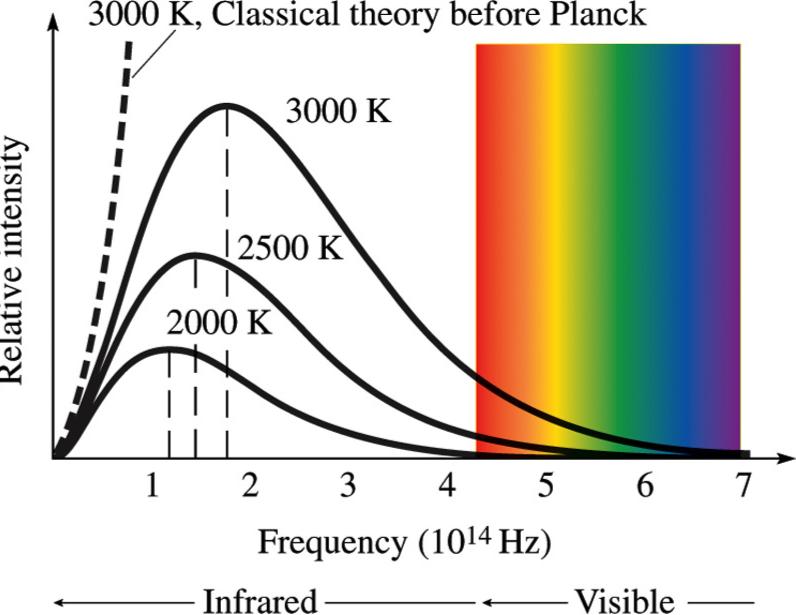 A blackbody emits a continuous spectrum of radiation. The spectrum is determined only by the temperature of the blackbody.