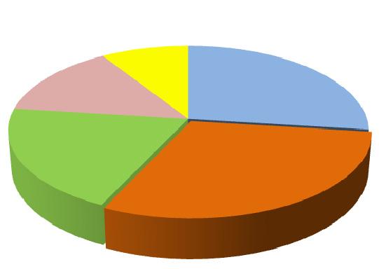 20. STATISTICS IN GEOGRAPHY This pie chart shows the percentage (%) of natural gas used by different sectors in the United States of America.