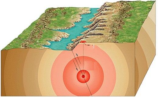 6. EARTHQUAKES The point labelled X at which an earthquake begins, deep below the