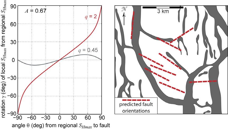 Figure 3 6. Results from applying our analytical model to the Arcabuz Field. Theoretical rotations as a function of fault orientation for a stress depletion response (A) of 0.67 and q equal to 0.