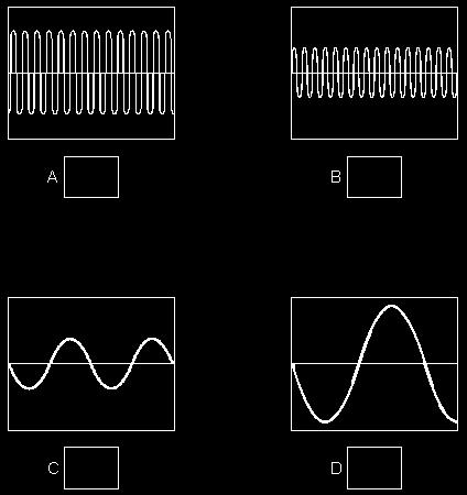 The diagram below shows the pattern on an oscilloscope screen.