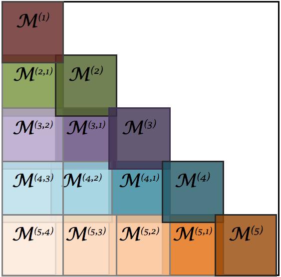 Figure 10: The assembled global matrix corresponding to N el = 5 elements when global test functions are employed.