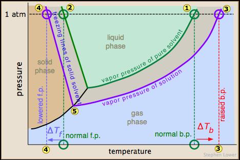 Freezing point depression and boiling point elevation Consider solutions where only the solvent is volatile, and the solute only dissolves in the liquid phase of the solvent ΔT f = - ik f m ΔT b = ik