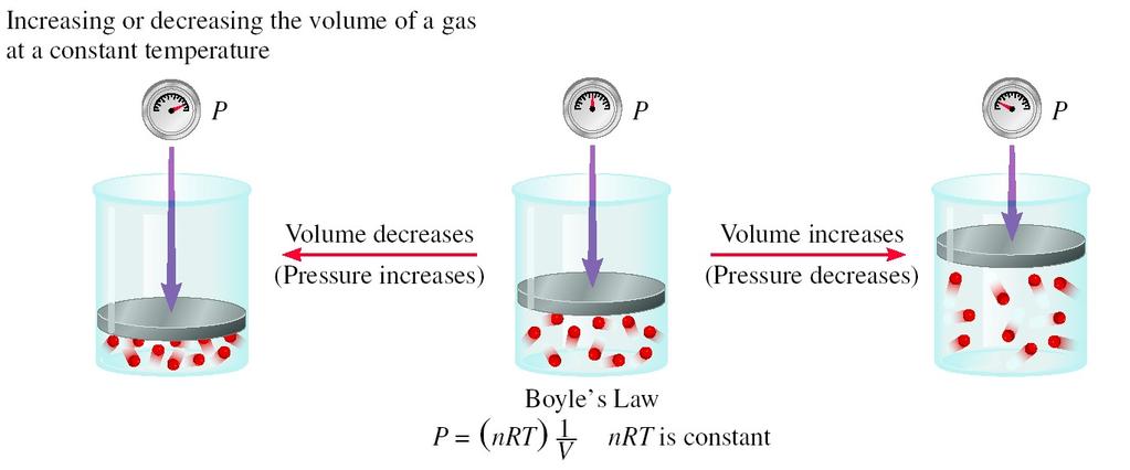 Summary of Gas