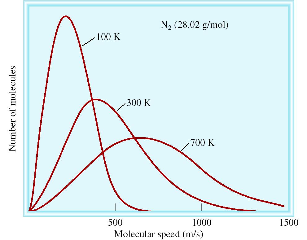 distribution of speeds for nitrogen gas