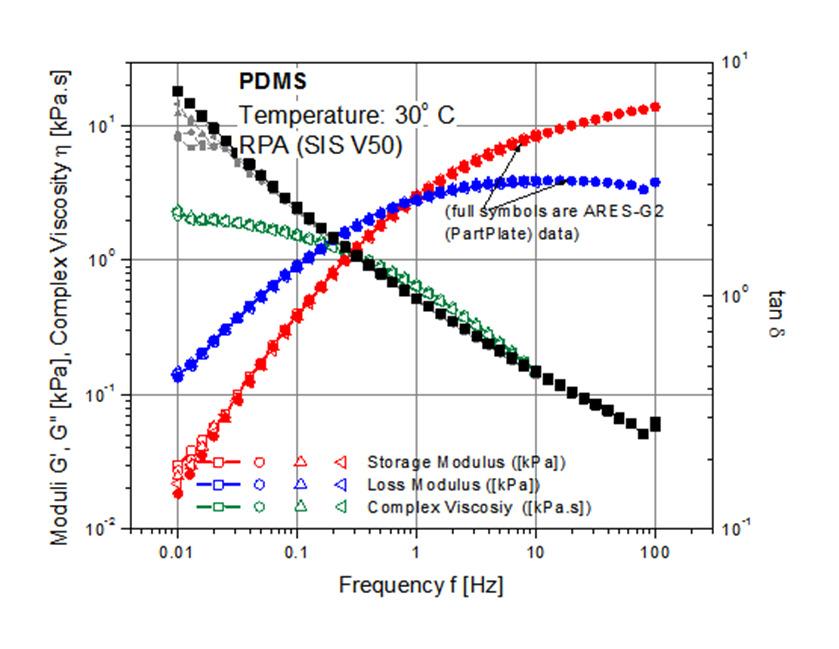 PDMS Frequency Sweep Comparison Overlay Frequency Sweeps on Solids 10 8 Happy & Unhappy Balls 10 0 Modulus is the same tan δis very