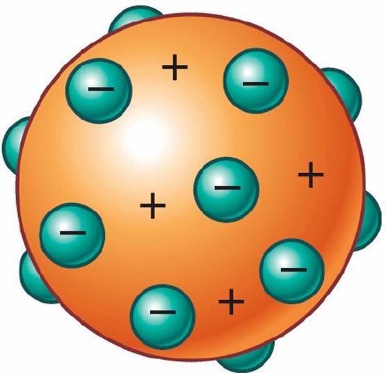 2. THOMSON S ATOM. Structure of atom In 1897, Thomson showed by an experiment that there were small charged particles inside of atoms; today we call these particles electrons.