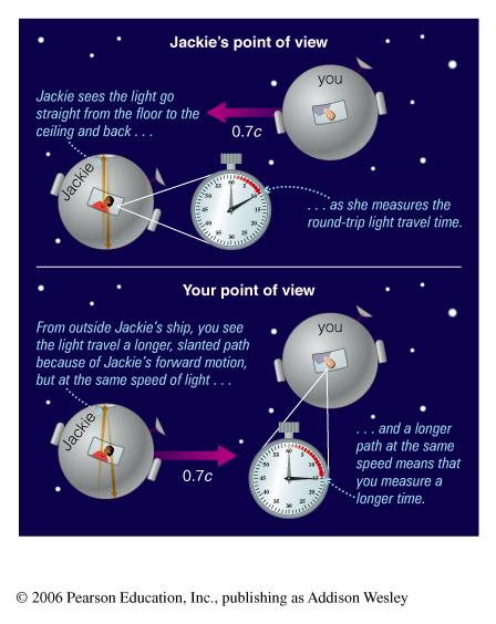 (now experimentally verified) Review: Time Dilation We can perform a thought experiment with a