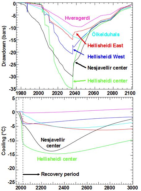 Nature and Assessment 19 Axelsson FIGURE 13: Calculated changes in reservoir pressure and temperature in different parts of the Hengill geothermal system in SW-Iceland, during a 30-year period of