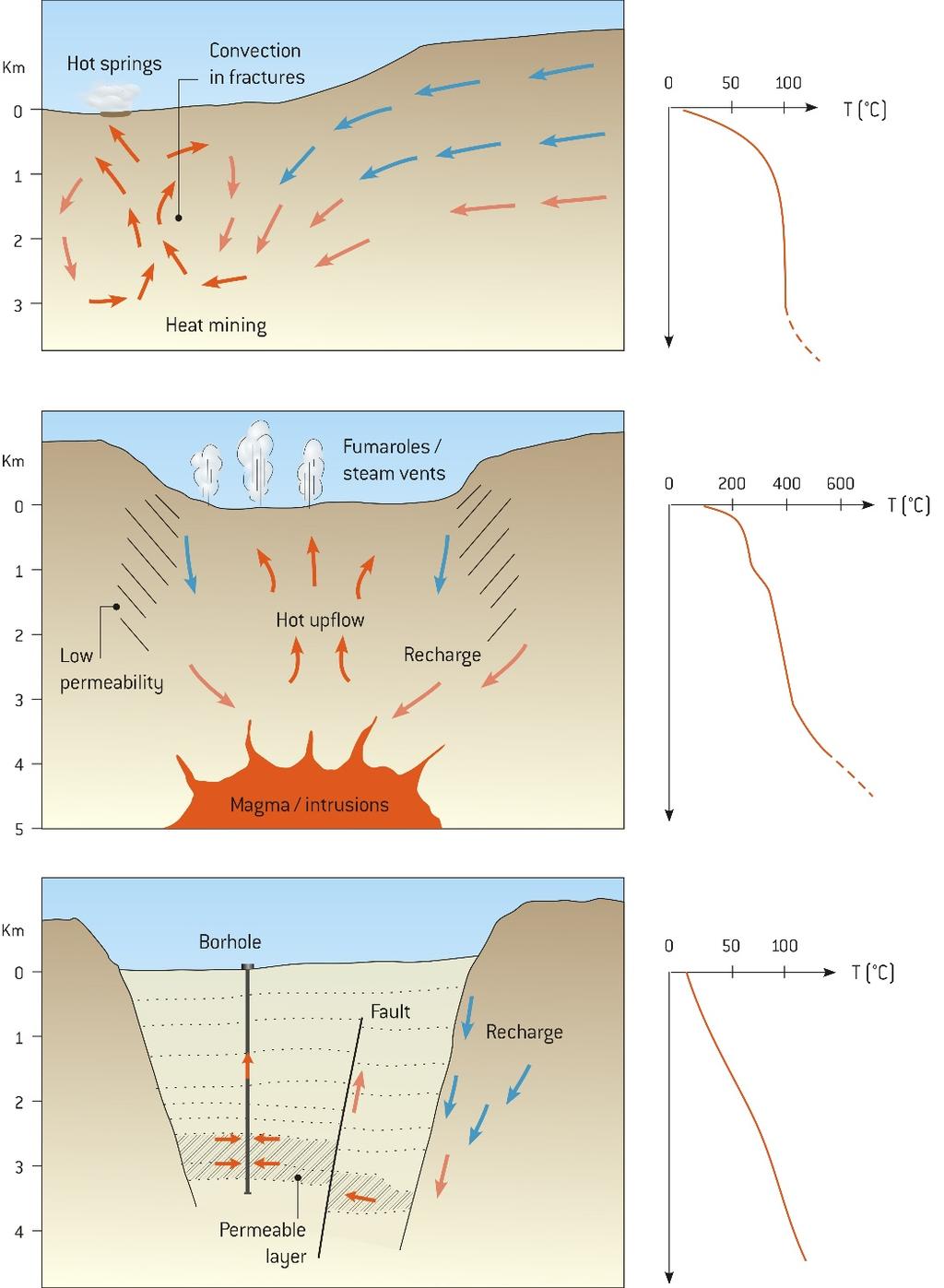 Nature and Assessment 5 Axelsson FIGURE 1: Schematic figures of the three main types of geothermal systems (A, B and C) along with typical temperature profiles The heat source mechanism of volcanic
