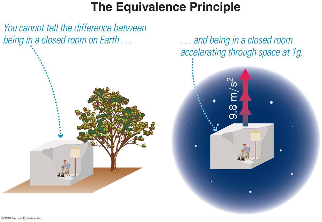 The Equivalence Principle Einstein preserved the idea that all motion is relative by