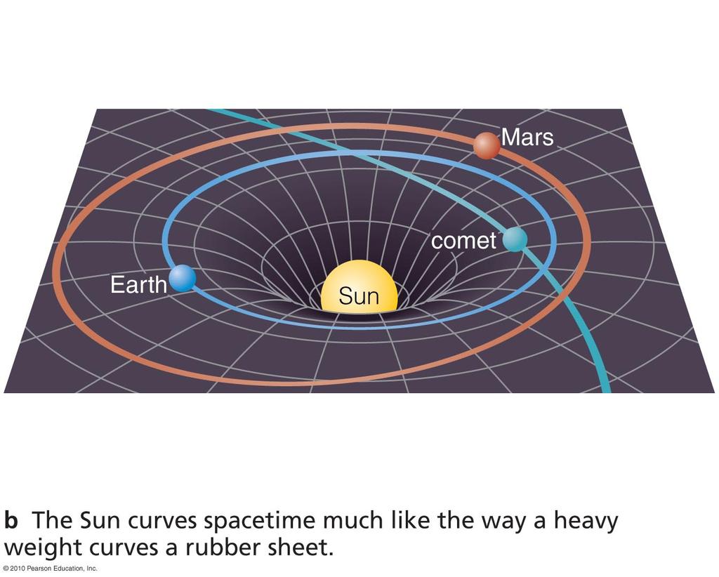 Rubber Sheet Analogy Mass of Sun curves spacetime: Free-falling objects