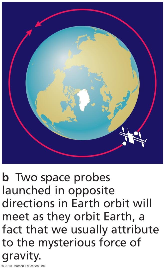 Curved Spacetime Gravity can cause two space probes moving around Earth