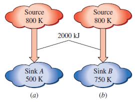 Examples (textbook) b) = 800 K, = 750 K, = 2000 kj, = 2000 kj, =? 2000 kj 2.5 kj/k 800 K 2000 kj 2.