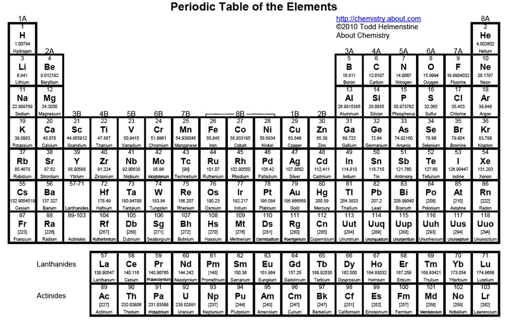 Outline (on the periodic table) of the primary element groups: rare earth elements, actinides, special cases to return to later.
