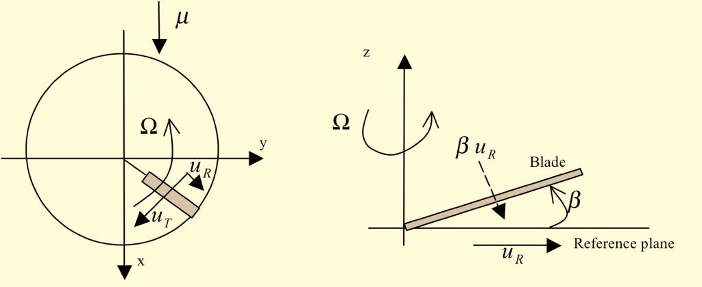 Extraction and Solution of the Gyroplane Trim Equations The Open Aerospace Engineering Journal, 29, Volume 2 13 (a) (b) Fig. (5).