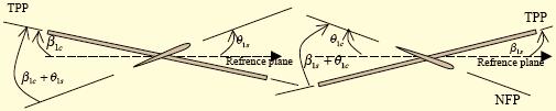 14 The Open Aerospace Engineering Journal, 29, Volume 2 Osaji and Farrokhfal β Tip path plane Reference plane β μ z Tip path plane β 1c x Reference plane z Tip path plane β 1s y Reference plane (a)