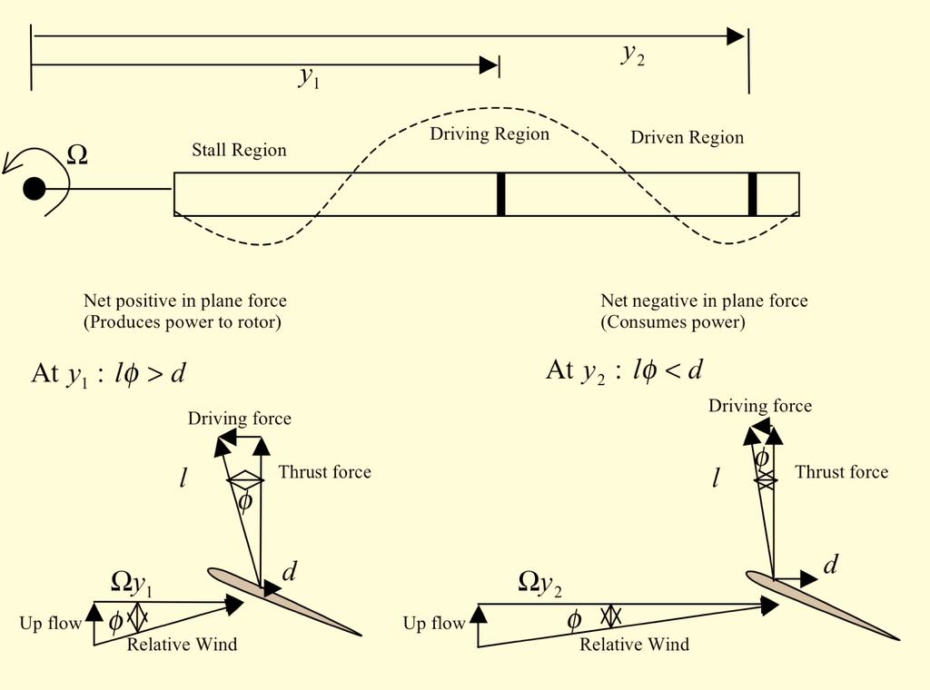 16 The Open Aerospace Engineering Journal, 29, Volume 2 Osaji and Farrokhfal The efficient work is equal to the body displacement respect to the inertial system to the force.