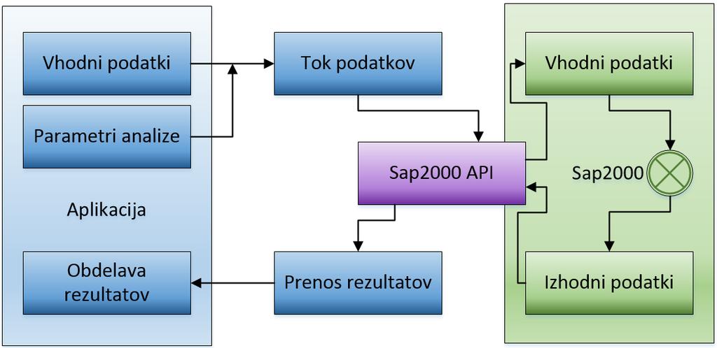 6 Šebenik, Ž. 2013. Testiranje uporabnosti programskega vmesnika SAP2000.