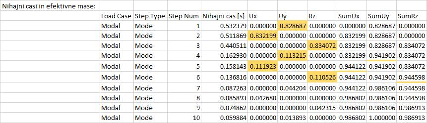 Šebenik, Ž. 2013. Testiranje uporabnosti programskega vmesnika SAP2000. 41 4.3.5 Analiza in rezultati Po vnosu vseh parametrov lahko zaženemo analizo s klikom na gumb 'Pripravi model', prikazanem na sliki 16.