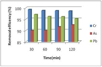 The effect of ph on chromium and arsenic removal was investigated in the initial ph range of 2.-12.