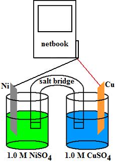 Figure 1. Diagram of an Electrochemical Cell Table I.