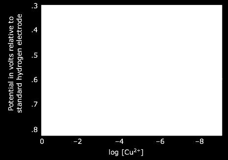 0295 log [Cu 2+ ] becomes more positive (the reaction has a greater tendency to take place) as the cupric ion concentration decreases.