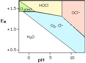 059 ph, so the E-vs-pH plots for both processes have identical slopes and yield the stability diagram for water shown below. Figure : Stability (Pourbaix) diagram for water.