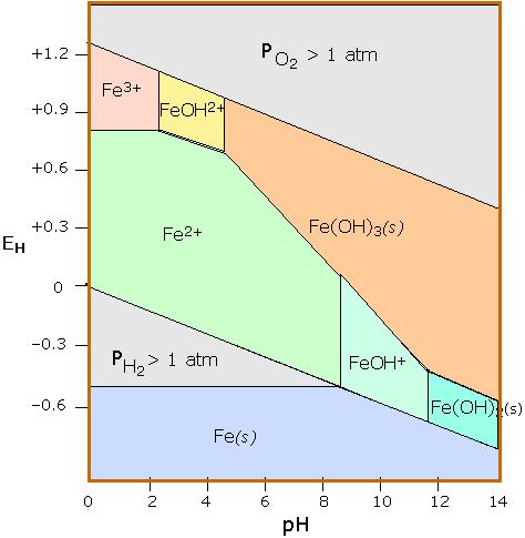 Iron Stability diagrams are able to condense a great amount of information into a compact representation, and are widely employed in geochemistry and corrosion engineering.