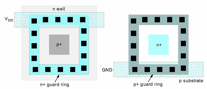 Guard Rings Latchup risk greatest when diffusion-to-substrate diodes could become