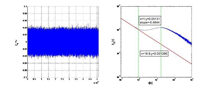Figure Gauss white noise and Exponentially-correlated noise superposition ( ), variance o Gaussian white noise, is inversely proportional to the time, and the variance A o exponentially-correlated