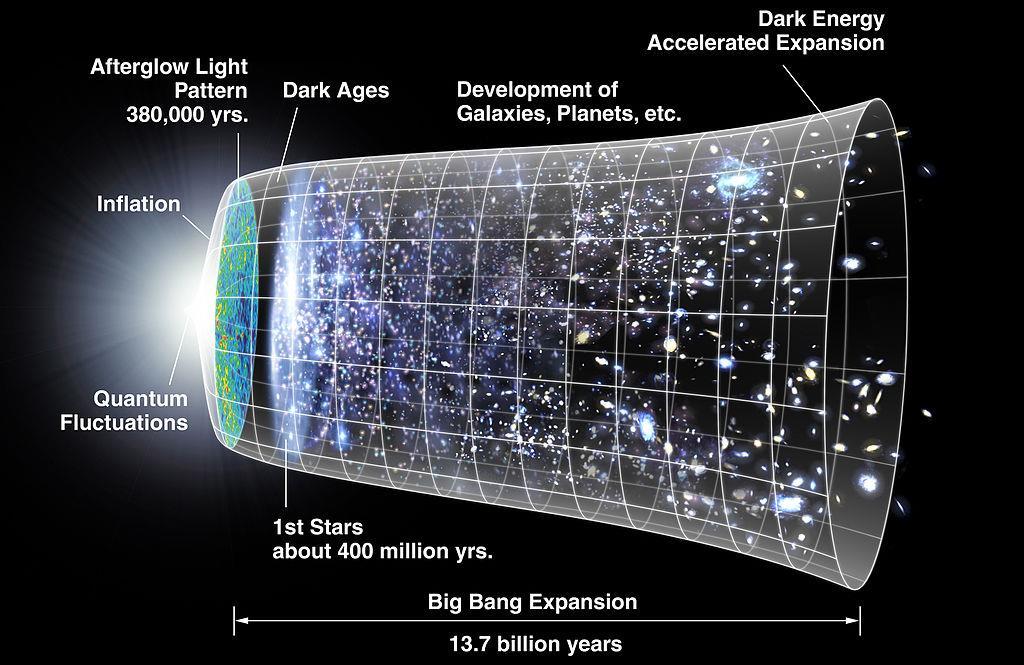 Cosmic Microwave Background Big Bang
