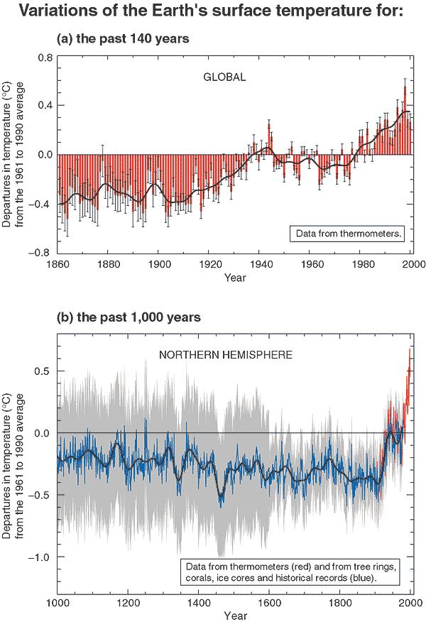 The global average surface temperature has increased over the 2th century by about.6 C.
