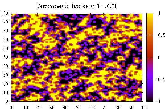 Numerical Analysis Temperature dependence of magnetization We first studied the changes in the lattice (spin orientations at each lattice site) with temperature by plotting the ferromagnetic lattice