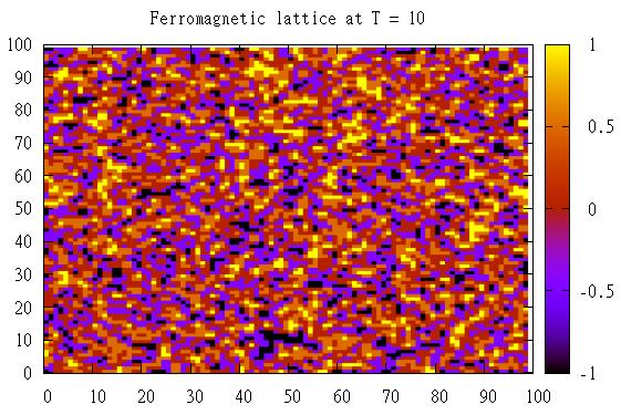 we still see black patches, i.e. all the spins are not aligned. This is probably because the figure is a plot of only the last configuration of the lattice and not an average configuration).