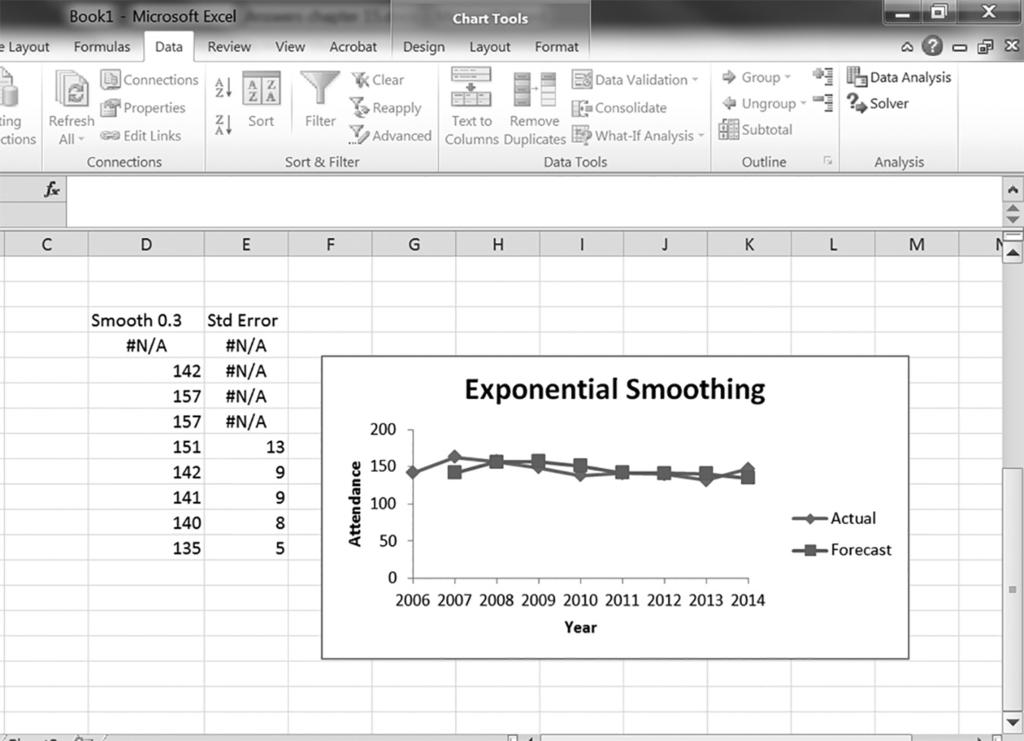 (b) Exponential smoothing