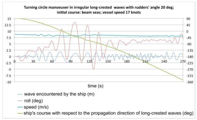 spectrum, the amplitude of the encountered wave changes while the period of the wave train seems to be nearly constant.